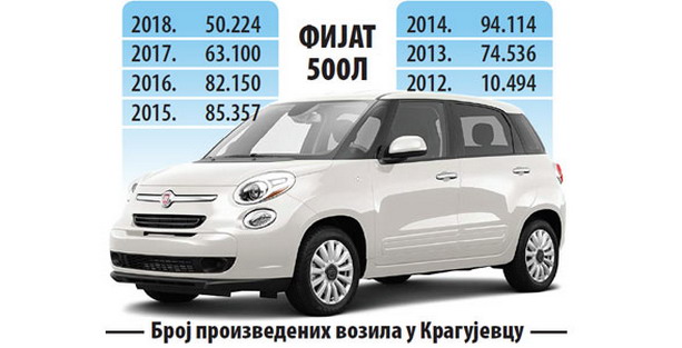Fiat 500L proizvodnja Fiat 500L proizvodnja