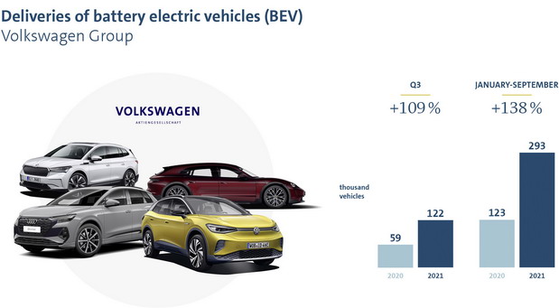 VW Group EV prodaja VW Group EV prodaja
