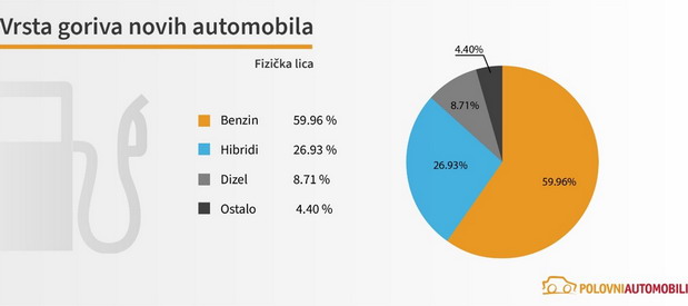 Vrste goriva Vrste goriva