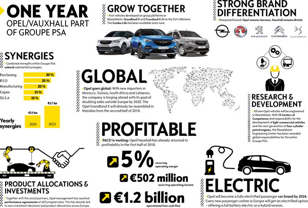 PSA Opel PSA Opel