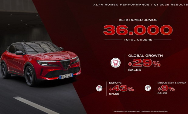 Alfa Romeo prodaja