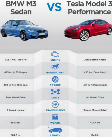 BMW M3 i Tesla Model 3 Performanc BMW M3 i Tesla Model 3 Performanc