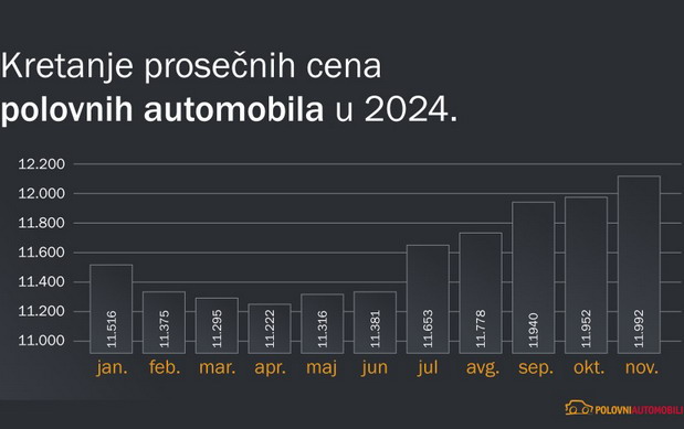 Cene polovnih automobila Cene polovnih automobila