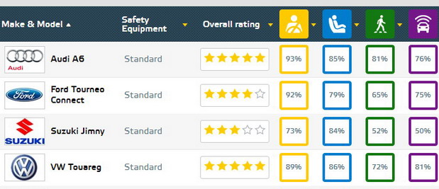 EuroNCAP crash test EuroNCAP crash test