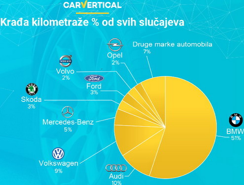 Kilometraža Kilometraža