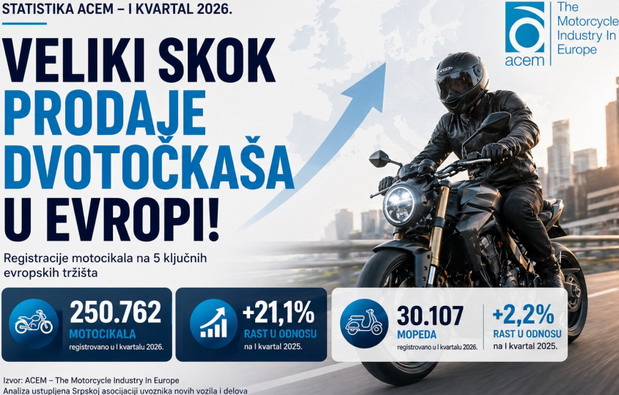 Rast prodaje dvotočka&scaron;a