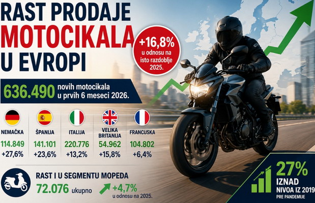 Rast prodaje motocikala u Evropi 