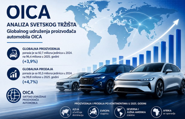 Analiza svetskog tržišta Globalnog udruženja proizvođača automobila OICA Analiza svetskog tržišta Globalnog udruženja proizvođača automobila OICA