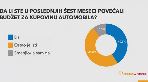  Polovni automobili.
