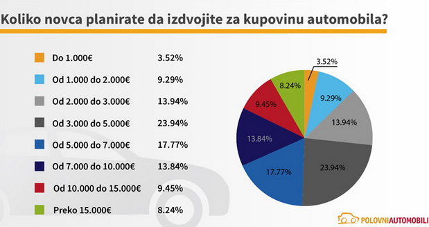Budžet za kupovinu vozila Budžet za kupovinu vozila