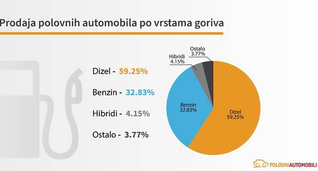 Prodaja po vrstama goriva