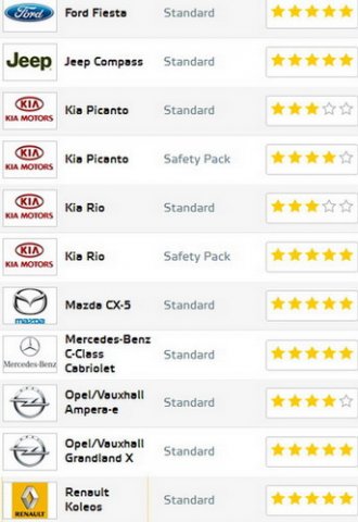 170131-euroncap 2017 111.jpg, 49 KB