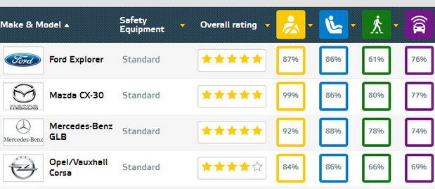 198124-euroncap 11.jpg, 54 KB