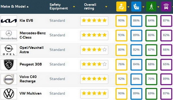 225108-euroncap maj.jpg, 69 KB