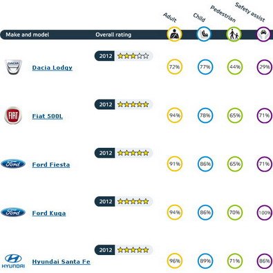 90574-euroncap 1.jpg, 34 KB