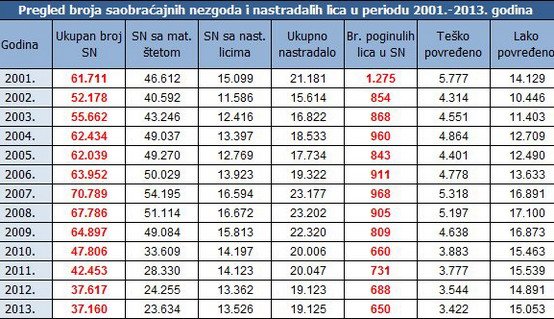 tabela_saobracajne_nezgode_2013_lat.jpg, 88 KB