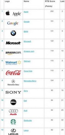 top 100 brend 1.jpg, 22 KB