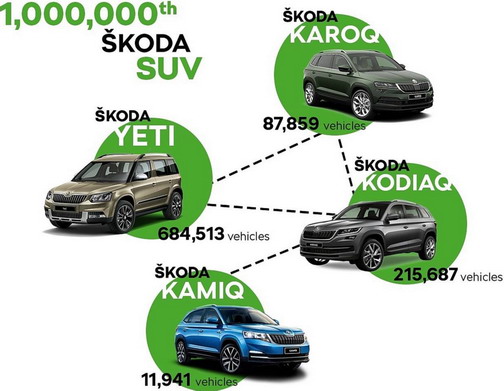 Škoda milioniti SUV Škoda milioniti SUV