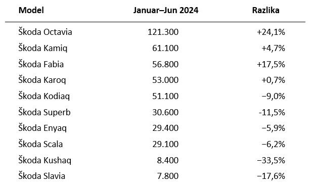 Škoda prodaja Škoda prodaja