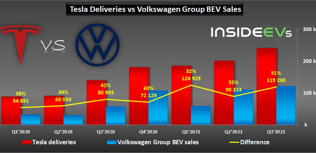 VW Tesla VW Tesla